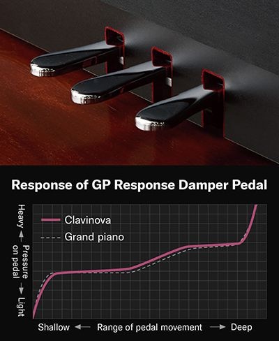 Close-Up View of Pedal and graphical effect