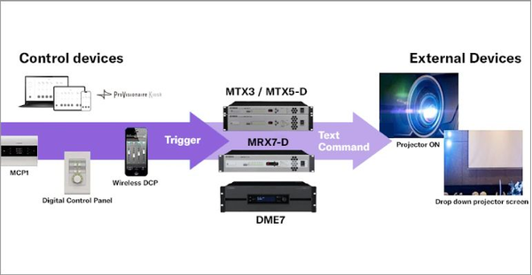 Yamaha ProVisionaire Control PLUS: Control external devices including other companies’ devices