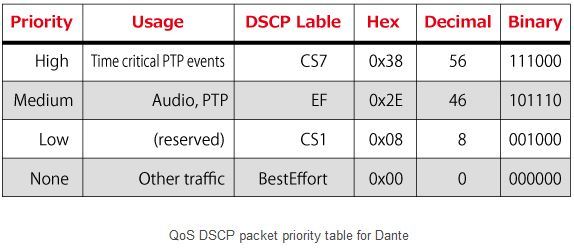 Audinate Dante Network Design Guide