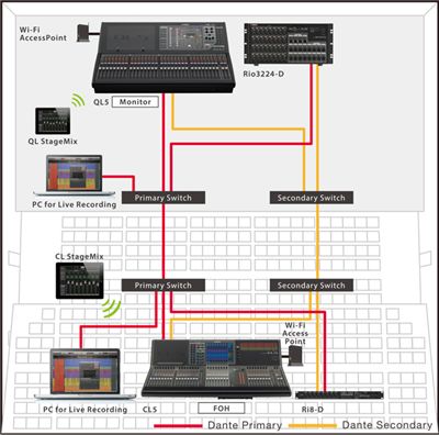 QL Console for Monitor Mix and HQ in a Reliable Star Network