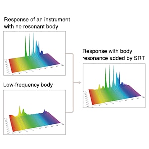SRT Powered System adds realistic body resonance