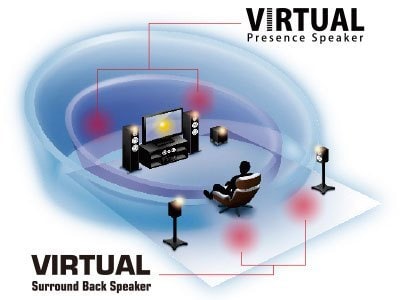 Virtual Presence and Surround Back Speakers