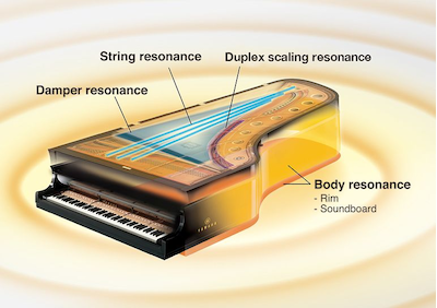 image showing Virtual resonance modeling of transacoustic piano