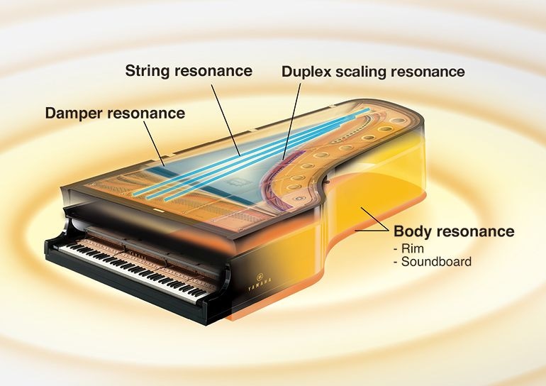 image showing Virtual resonance modeling of transacoustic piano