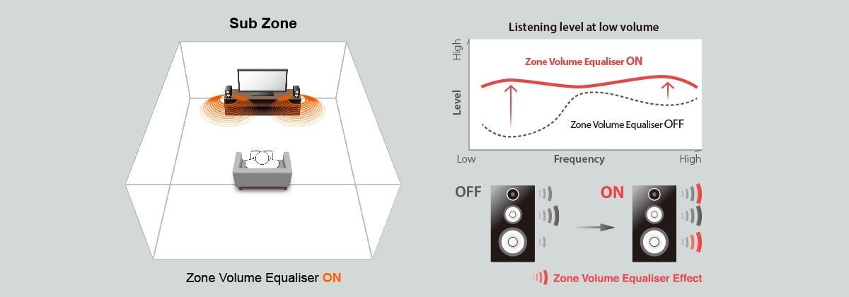 Zone Volume Equalizer